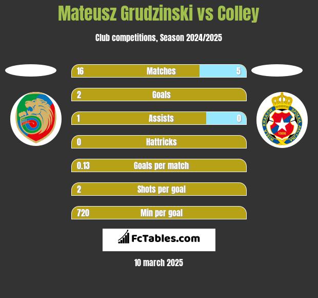 Mateusz Grudzinski vs Colley h2h player stats