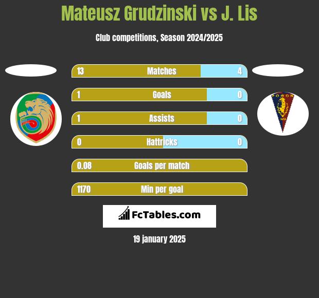 Mateusz Grudzinski vs J. Lis h2h player stats