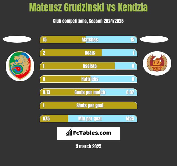 Mateusz Grudzinski vs Kendzia h2h player stats