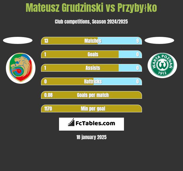 Mateusz Grudzinski vs Przybyłko h2h player stats