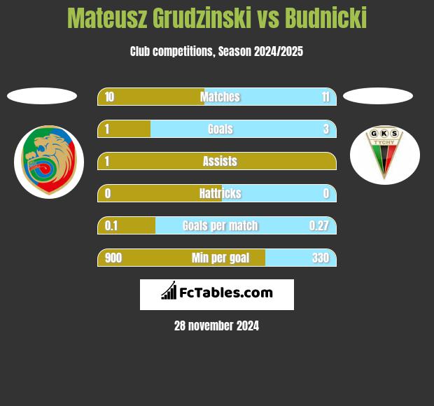 Mateusz Grudzinski vs Budnicki h2h player stats