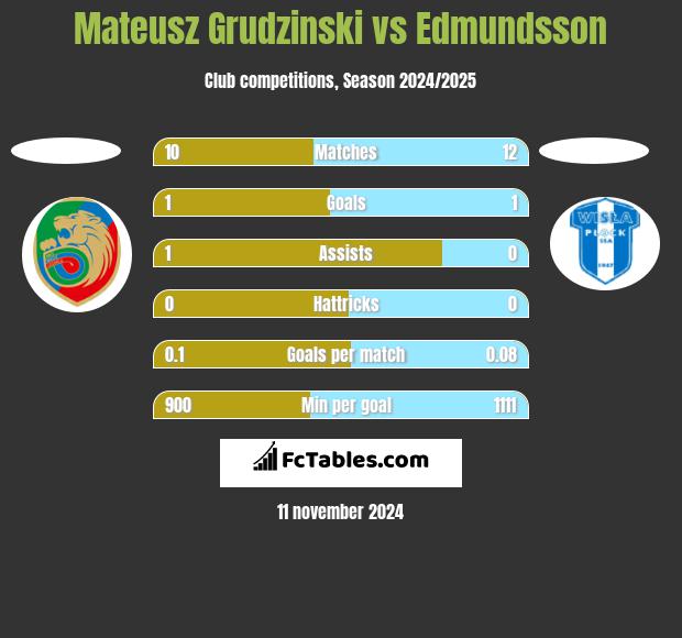 Mateusz Grudzinski vs Edmundsson h2h player stats