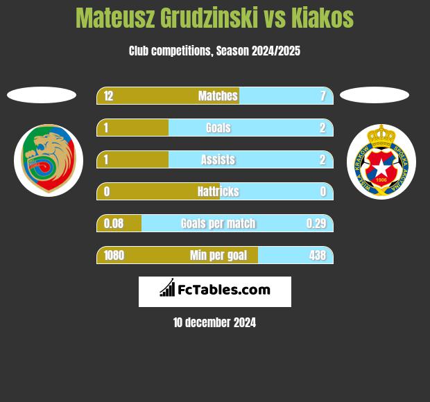 Mateusz Grudzinski vs Kiakos h2h player stats