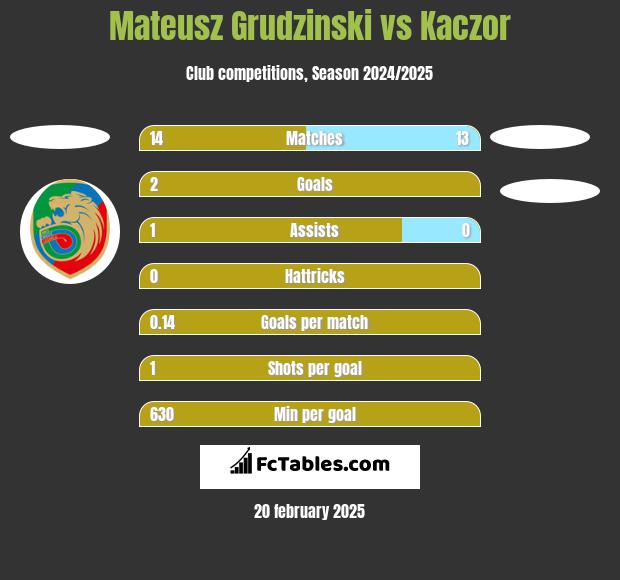 Mateusz Grudzinski vs Kaczor h2h player stats