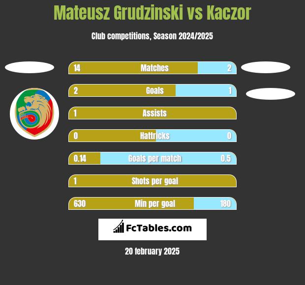 Mateusz Grudzinski vs Kaczor h2h player stats