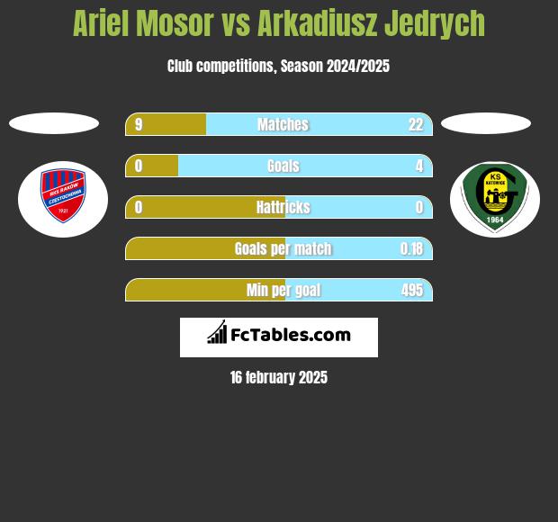 Ariel Mosor vs Arkadiusz Jedrych h2h player stats