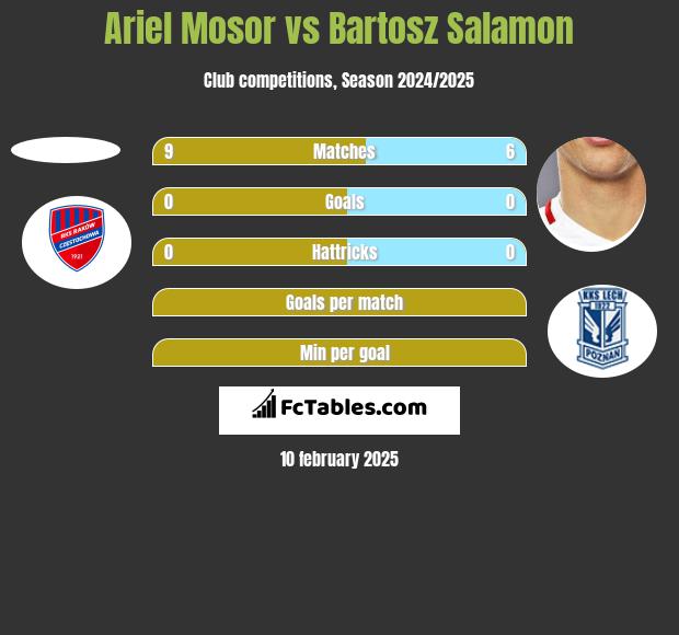 Ariel Mosor vs Bartosz Salamon h2h player stats