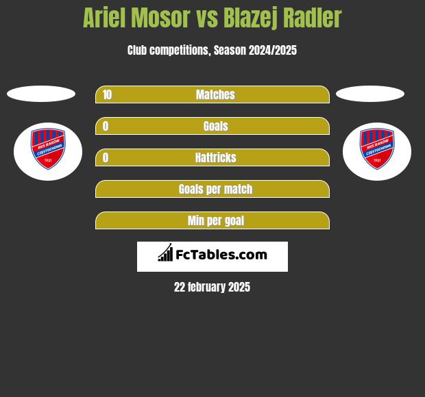 Ariel Mosor vs Błażej Radler h2h player stats