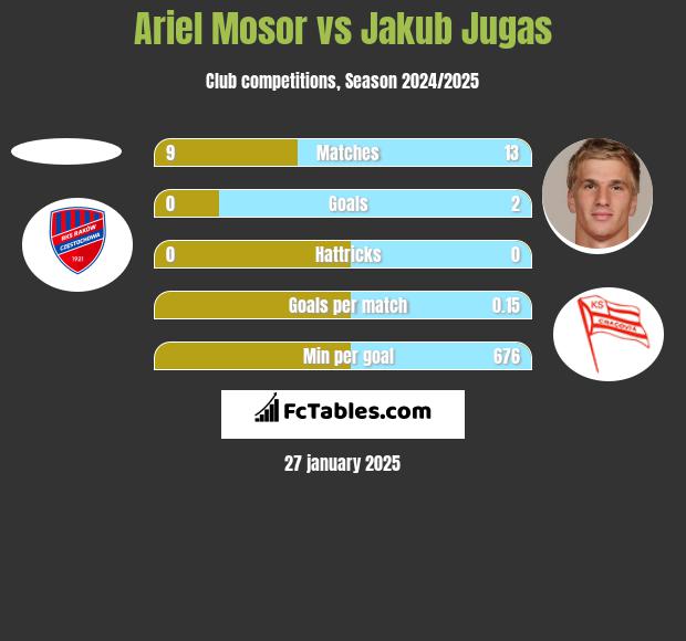 Ariel Mosor vs Jakub Jugas h2h player stats