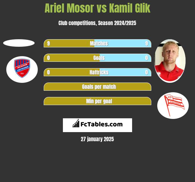 Ariel Mosor vs Kamil Glik h2h player stats