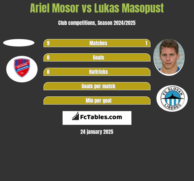 Ariel Mosor vs Lukas Masopust h2h player stats