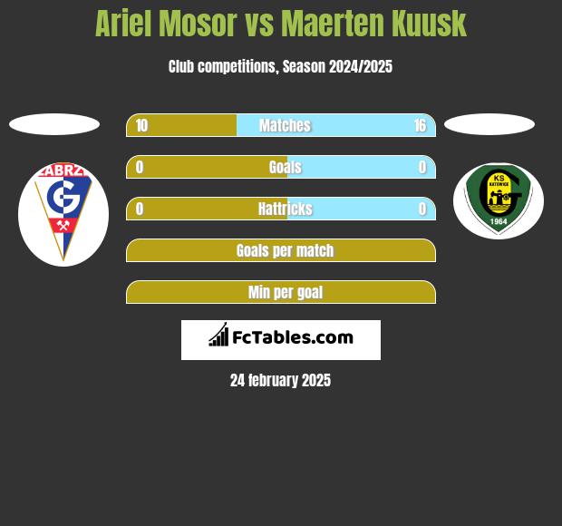 Ariel Mosor vs Maerten Kuusk h2h player stats