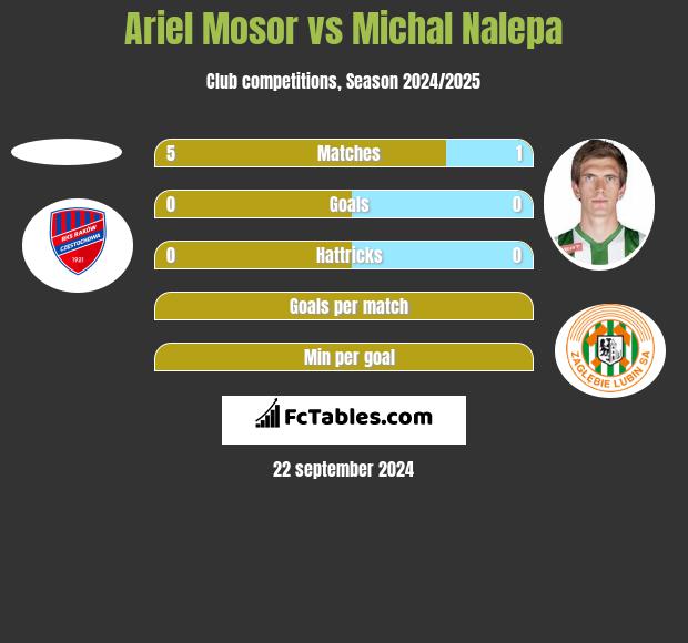 Ariel Mosor vs Michał Nalepa h2h player stats