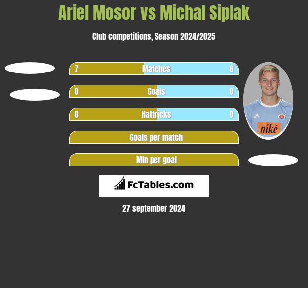 Ariel Mosor vs Michal Siplak h2h player stats