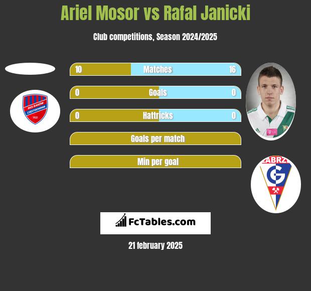 Ariel Mosor vs Rafał Janicki h2h player stats