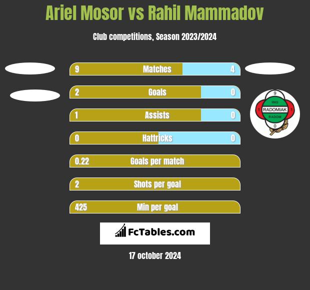 Ariel Mosor vs Rahil Mammadov h2h player stats