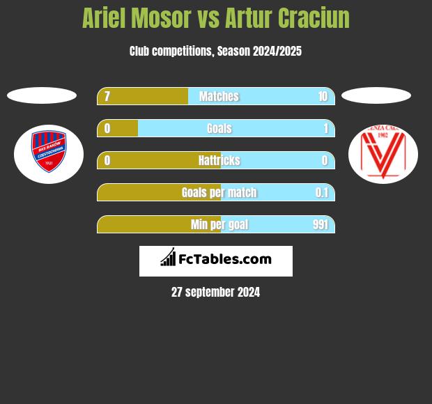 Ariel Mosor vs Artur Craciun h2h player stats