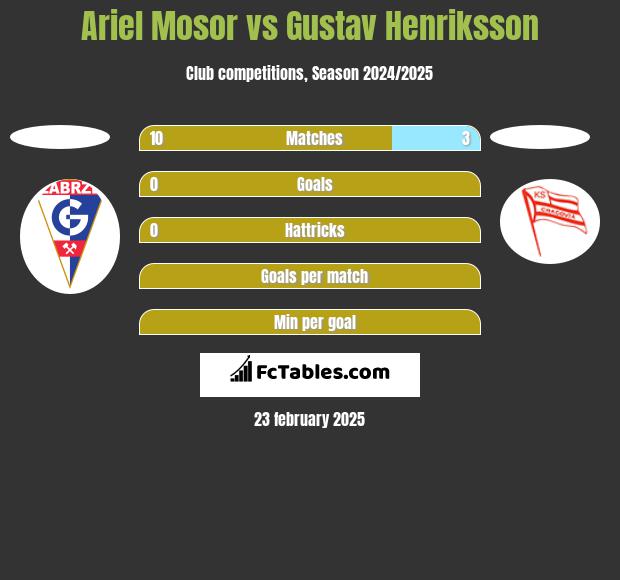 Ariel Mosor vs Gustav Henriksson h2h player stats