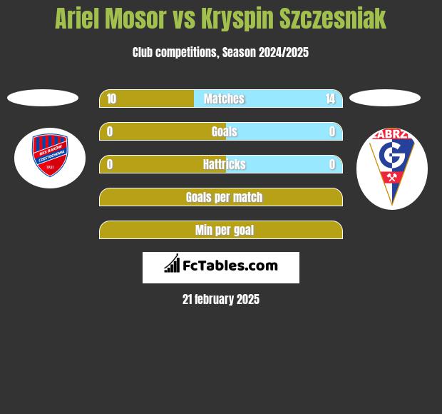 Ariel Mosor vs Kryspin Szczesniak h2h player stats