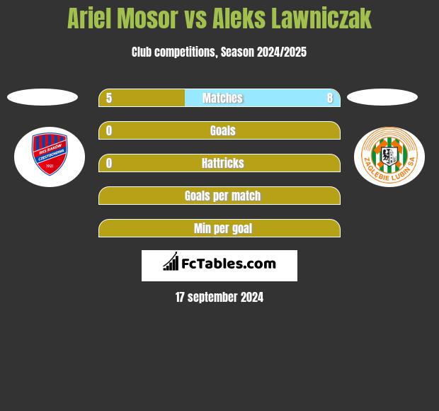 Ariel Mosor vs Aleks Lawniczak h2h player stats