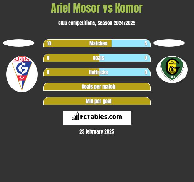 Ariel Mosor vs Komor h2h player stats