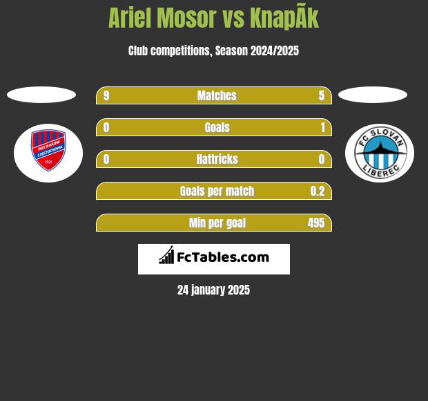 Ariel Mosor vs KnapÃ­k h2h player stats