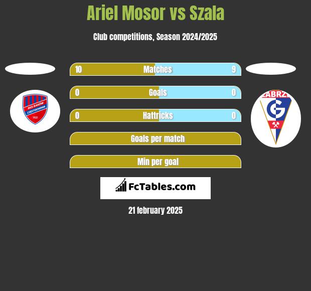 Ariel Mosor vs Szala h2h player stats