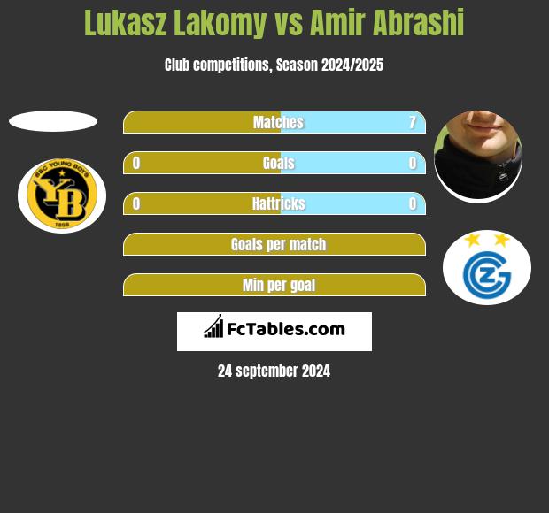 Lukasz Lakomy vs Amir Abrashi h2h player stats