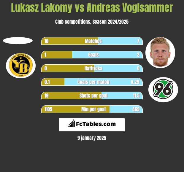 Lukasz Lakomy vs Andreas Voglsammer h2h player stats