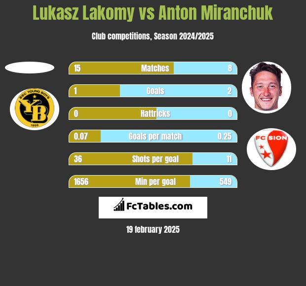 Lukasz Lakomy vs Anton Miranchuk h2h player stats