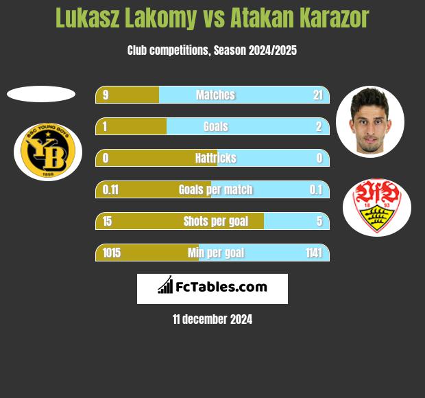 Lukasz Lakomy vs Atakan Karazor h2h player stats