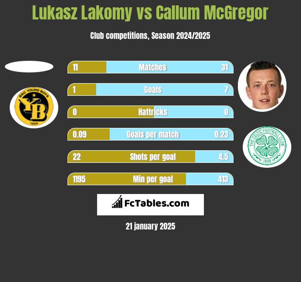 Lukasz Lakomy vs Callum McGregor h2h player stats