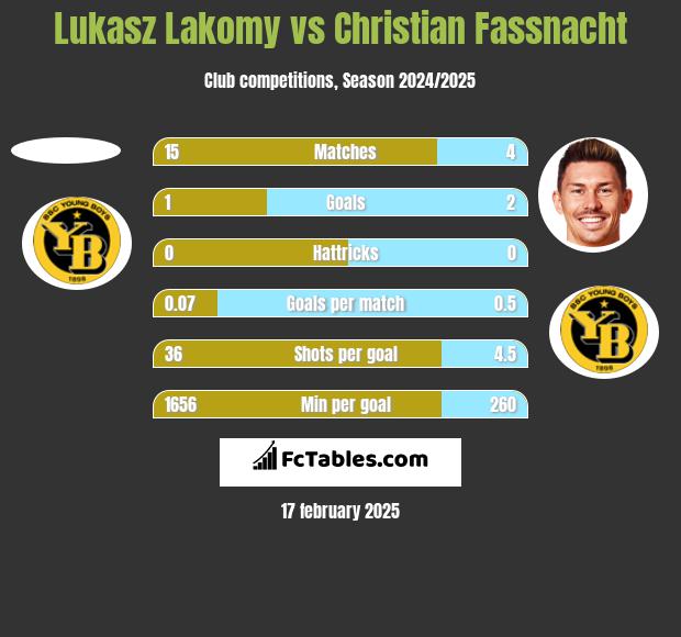 Lukasz Lakomy vs Christian Fassnacht h2h player stats