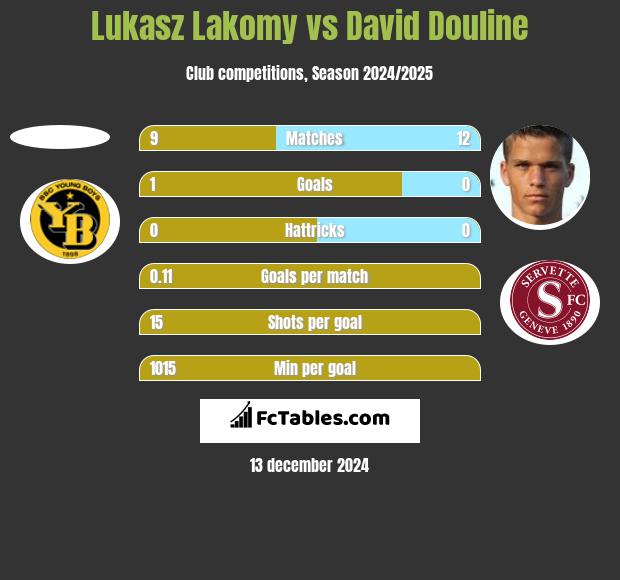 Lukasz Lakomy vs David Douline h2h player stats