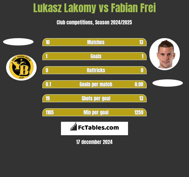 Lukasz Lakomy vs Fabian Frei h2h player stats