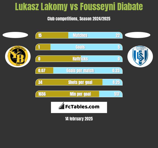 Lukasz Lakomy vs Fousseyni Diabate h2h player stats