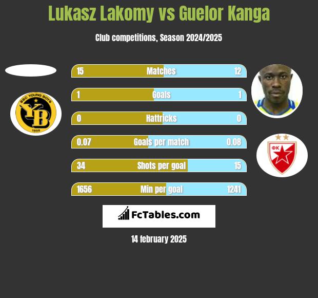 Lukasz Lakomy vs Guelor Kanga h2h player stats