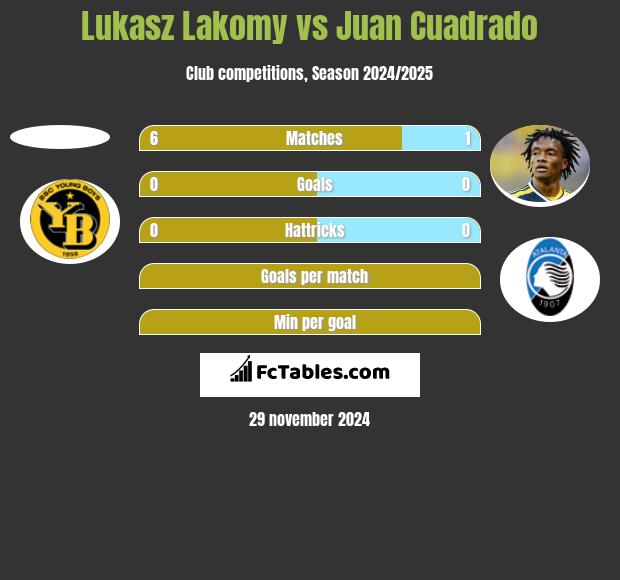 Lukasz Lakomy vs Juan Cuadrado h2h player stats