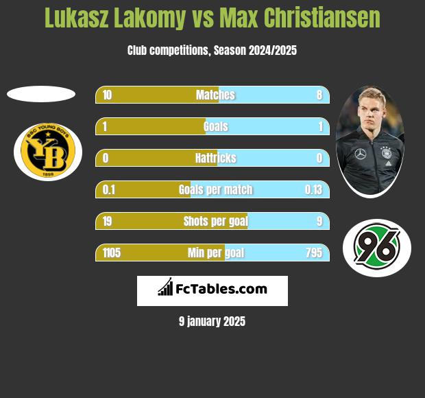 Lukasz Lakomy vs Max Christiansen h2h player stats