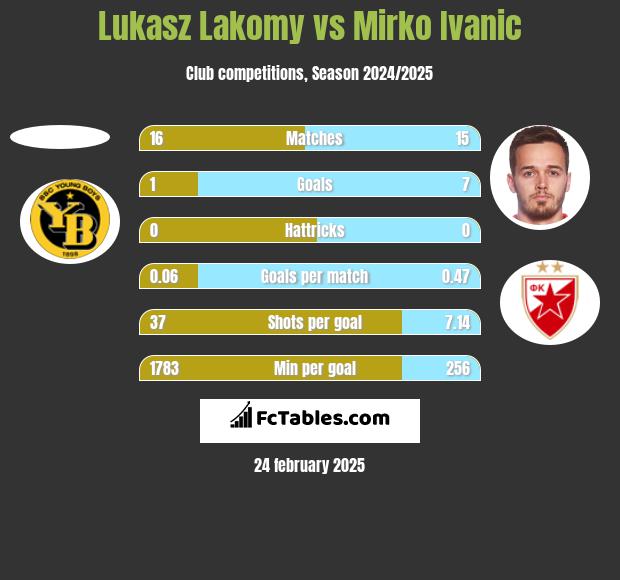 Lukasz Lakomy vs Mirko Ivanic h2h player stats