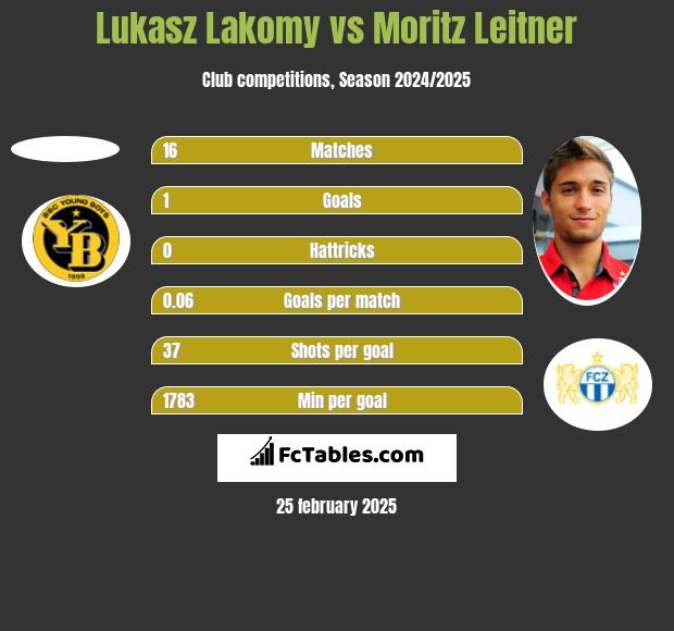 Lukasz Lakomy vs Moritz Leitner h2h player stats