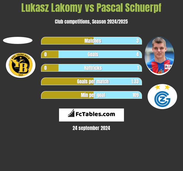 Lukasz Lakomy vs Pascal Schuerpf h2h player stats