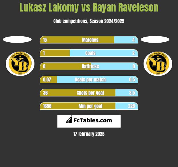 Lukasz Lakomy vs Rayan Raveleson h2h player stats