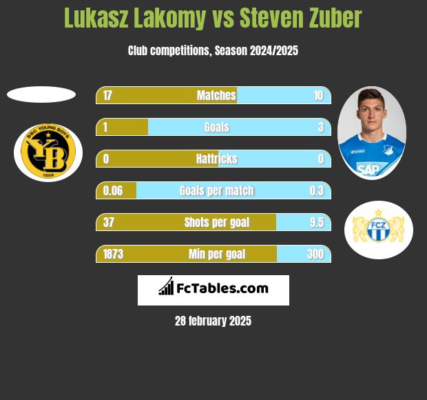 Lukasz Lakomy vs Steven Zuber h2h player stats