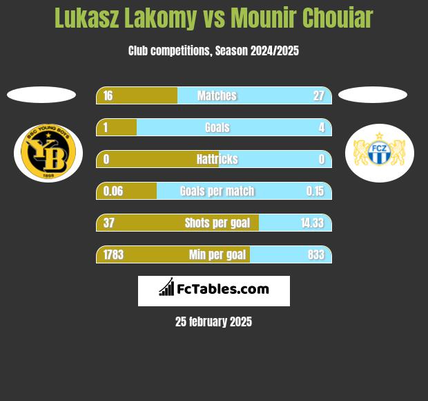 Lukasz Lakomy vs Mounir Chouiar h2h player stats