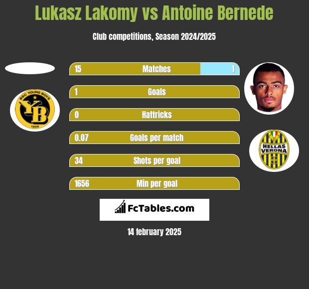 Lukasz Lakomy vs Antoine Bernede h2h player stats