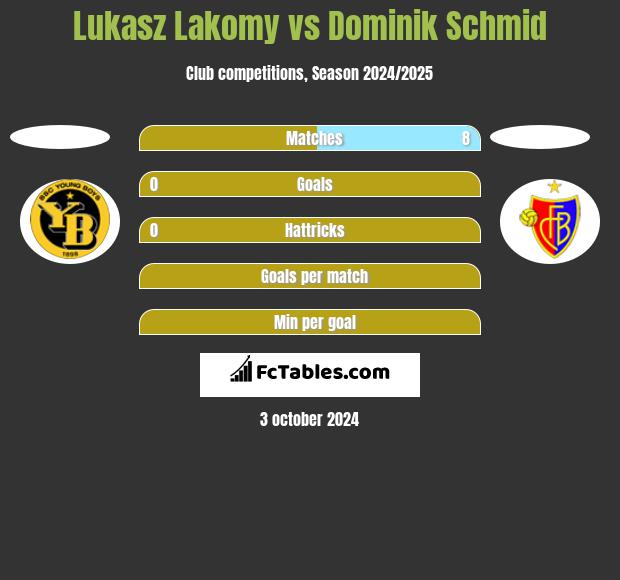 Lukasz Lakomy vs Dominik Schmid h2h player stats