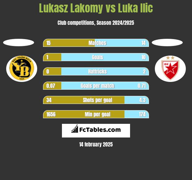 Lukasz Lakomy vs Luka Ilic h2h player stats