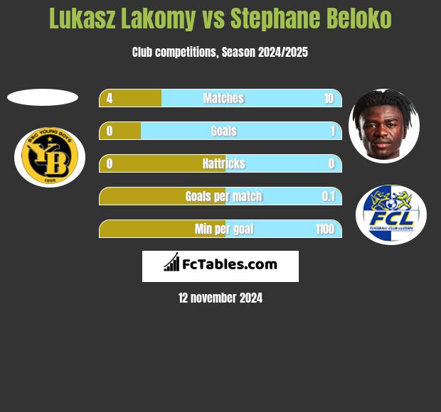 Lukasz Lakomy vs Stephane Beloko h2h player stats