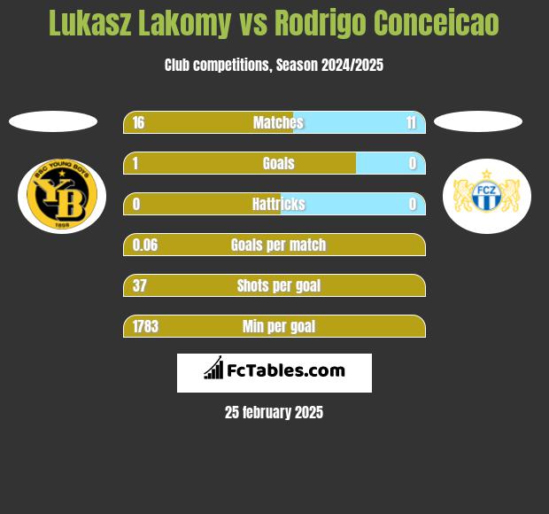 Lukasz Lakomy vs Rodrigo Conceicao h2h player stats